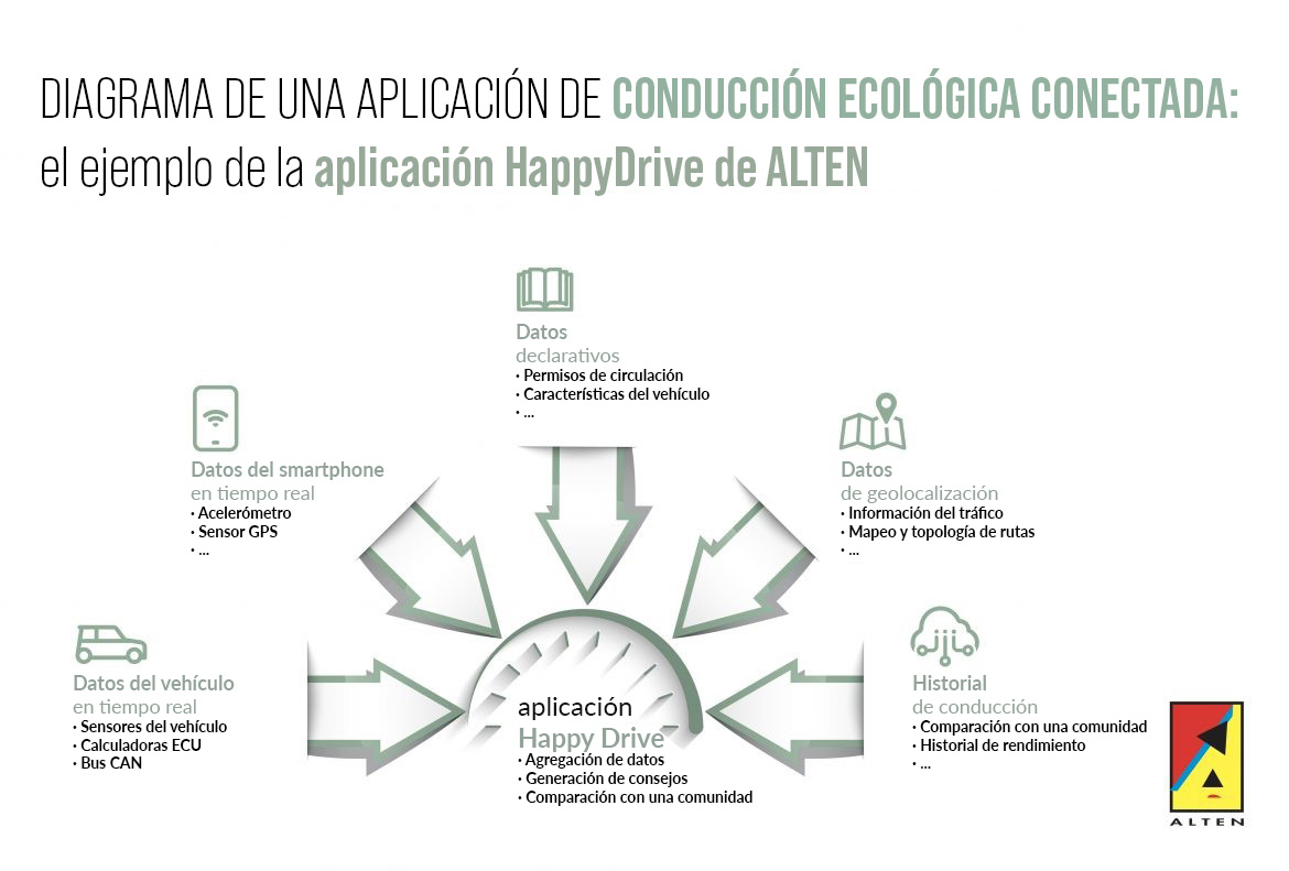 Diagrama de una aplicación de conducción ecológica conectada: ejemplo de la aplicación HappyDrive de ALTEN